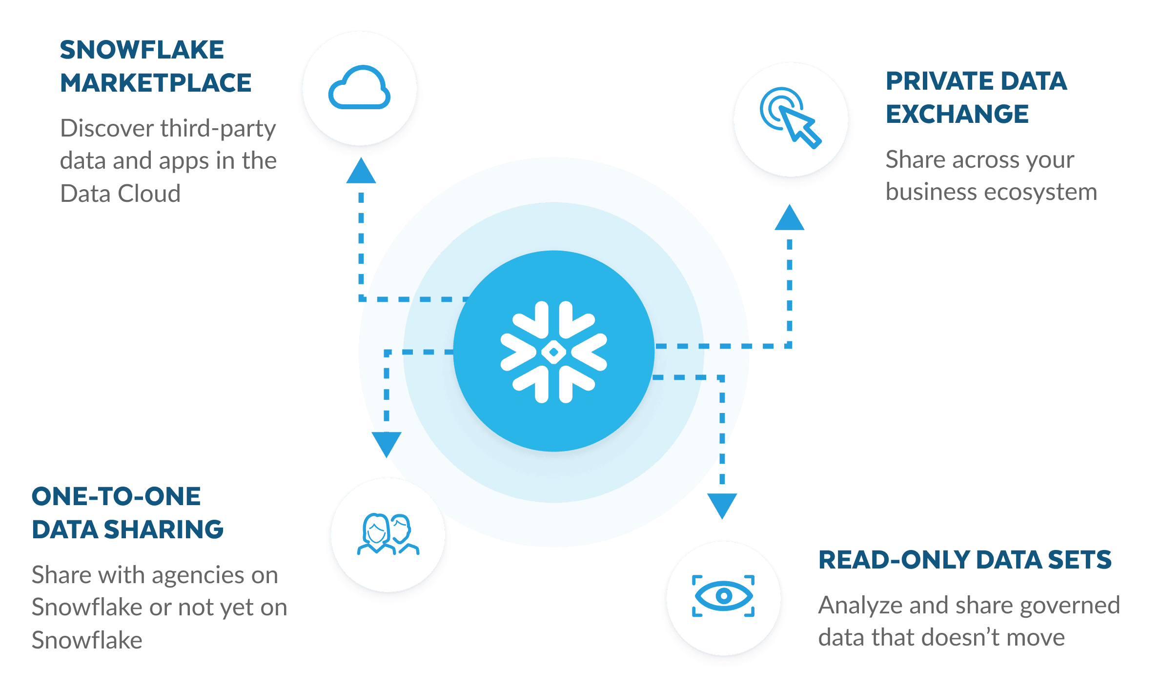 data sharing diagram